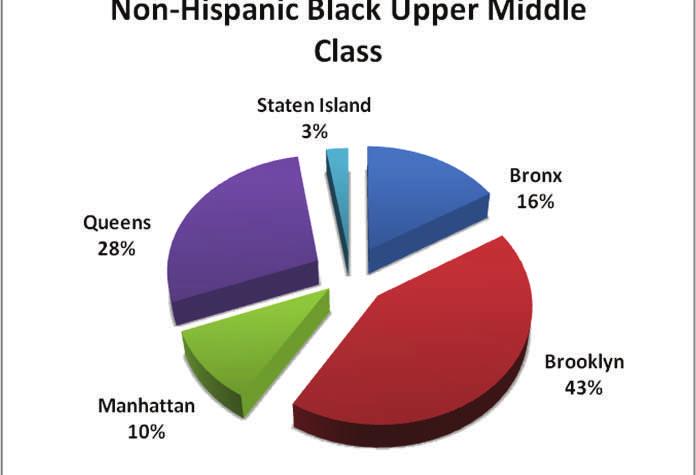 Latino Middle Income-Earners in New