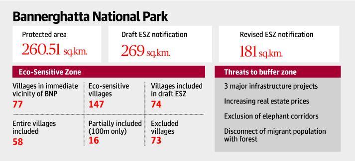 Threat to Bannerghatta zone At least 73 eco-sensitive villages, of which 22 are red list villages, have been left out of the buffer zone of the
