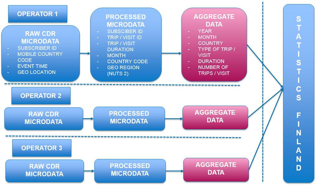 2 (11) Figure 1 Process from raw microdata to aggregated trips The starting point for each operator are the raw data of each of their subscribers.