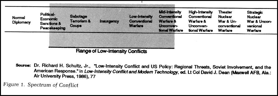 U. One way of looking at organized international (interstate) and inside a country (intra-state) violence is through what we call a spectrum of conflict (see handout) 1.