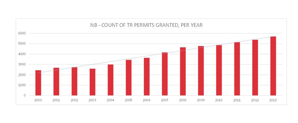 8 CORPORATE ANNUAL REPORT Figure 1 The increase of TRs in NB follows the same rate of increase in the ATL, and CAN overall.