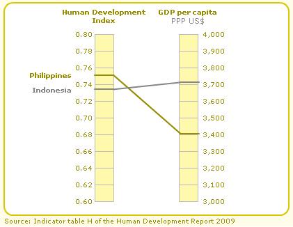 2. The 2009 Human Development Index (Poverty Level Index) By looking at some of the most fundamental aspects of people s lives and opportunities, the HDI provides a much more complete picture of a