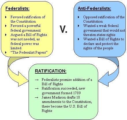 remove the control of government from the people. The supporters of the new constitution called themselves Federalists.