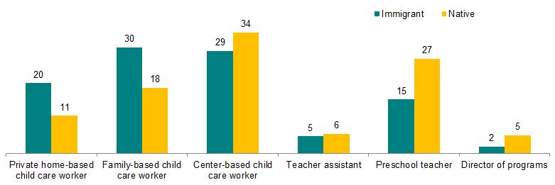 50 Percent of ECEC Immigrants Are in Informal Settings Source: