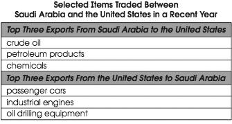 30 Look at the table below. What does the table indicate about the relationship between Saudi Arabia and the United States? A Saudi Arabia and the United States are military allies.