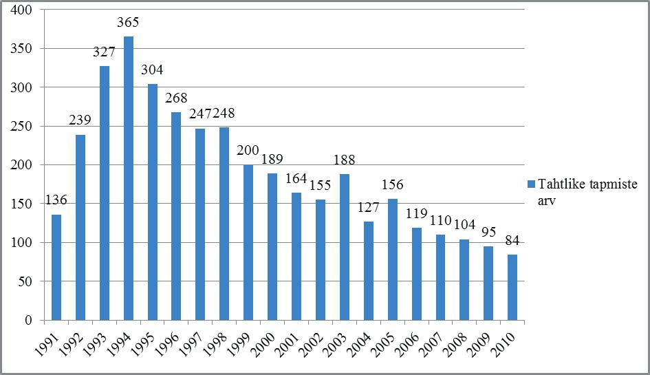 Krimi Crime Joonis 1. Tahtlike tapmiste arv Eestis aastatel 1991 2010 Seoses varasema 1992. aastal vastu võetud kriminaalkoodeksi kehtetuks tunnistamisega ja uue karistusseadustiku jõustumisega 1.