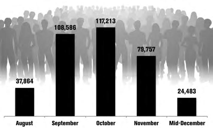 After a slow start in August, during which 37,864 people applied for deferred action, the numbers rose sharply in September and October to 108,586 and 117,213 applicants respectively.