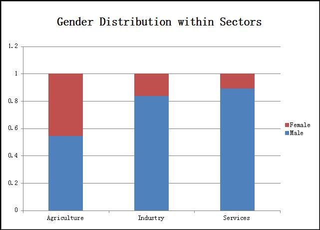 Gender Distribution of Employment by Sector in Punjab Females have the most share (46%) in agriculture sector employment Within industry, share of female employment