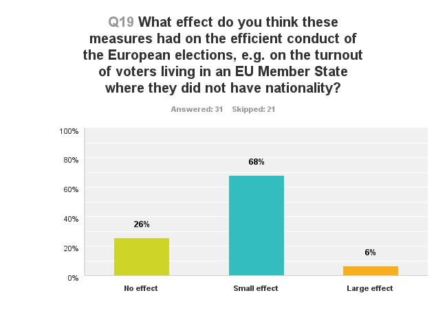 Enhancing the Efficient Conduct of the European Elections 5 the 2014 European elections had a significant effect in reducing the administrative burden on national authorities.