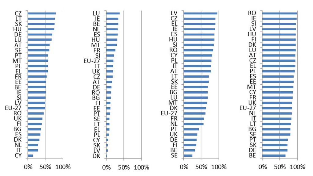 Figure 18 - Proportion of jobseekers using different methods of job-search within the last 4 weeks, 2010 PES PRES Personal contacts Self-initiative Source: EU LFS - own calculations.