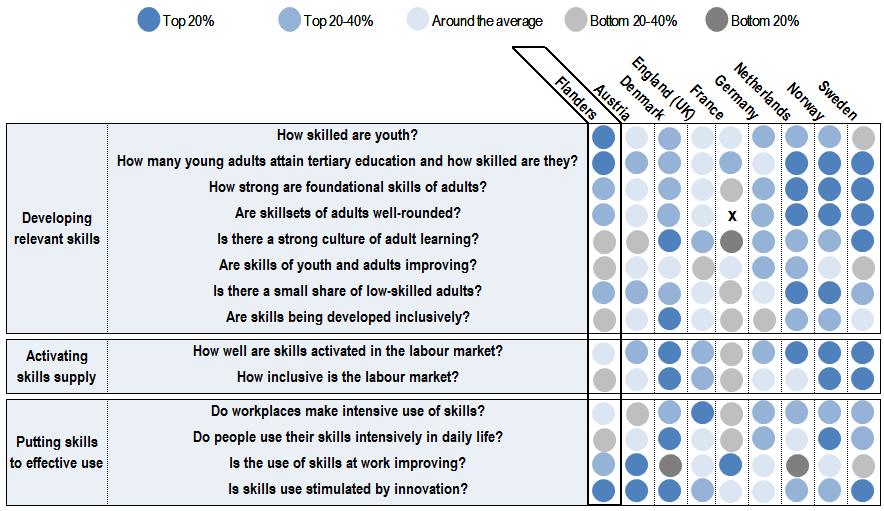 The OECD Skills Strategy Dashboard Note: These summary indicators are calculated as a simple average of a range of underlying indicators.