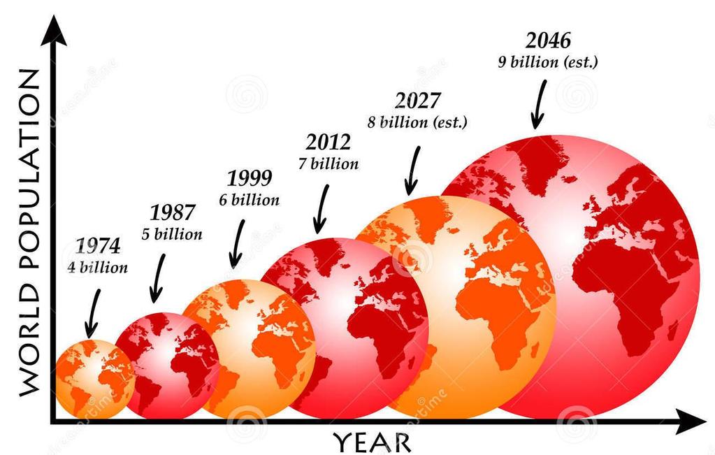 World Population Growth The annual growth rate of the world population is slowing down due to several factors: Faster than predicted decline in birth rates across the world Improvements in family