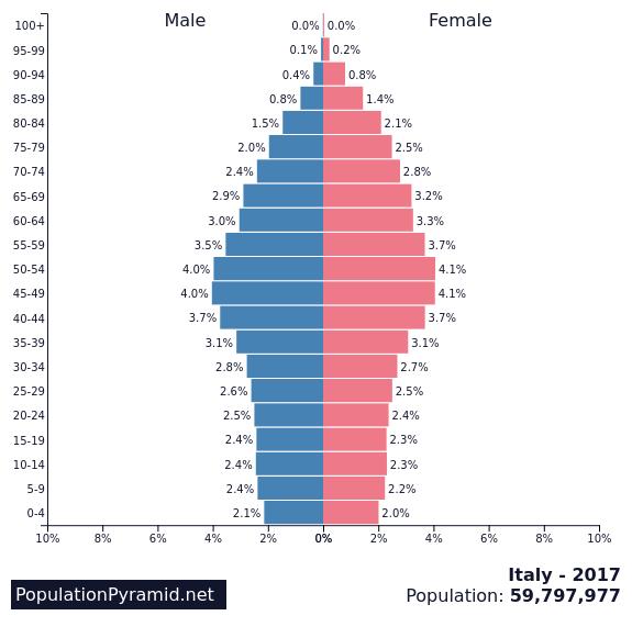 Case study: Italy Italy has been undergoing the effects of an ageing population. Life expectancy in Italy has increased.