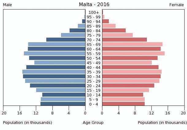 Case study: Maltese Islands Population Patterns According to projections, by 2020, ¼ of the population will be aged over 60 experiencing an ageing population.