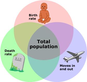 Population Growth Change in population depends mainly on the birth rate and death rate. On a smaller scale, it also depends on migration.