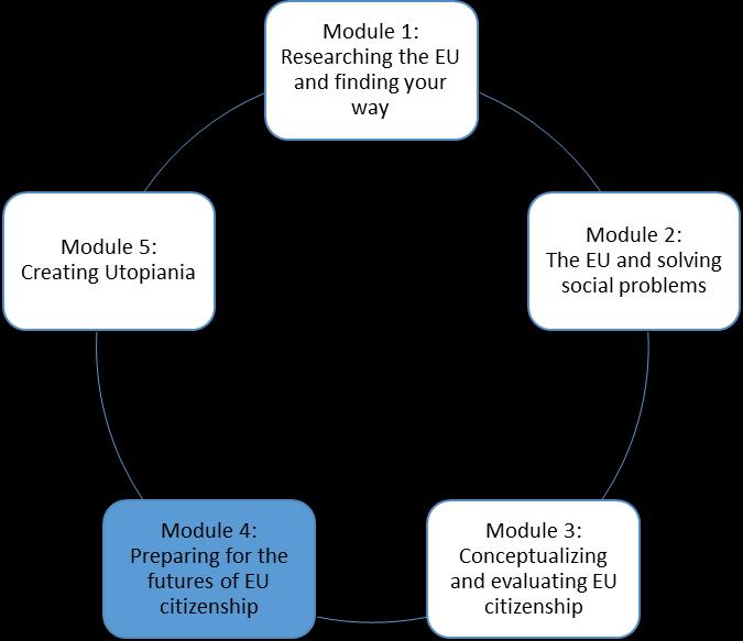 Module 4: Preparing for the futures of EU citizenship Introduction/problem European Union (EU) citizenship is more than a status, more than a set of civic, political, economic and social rights.