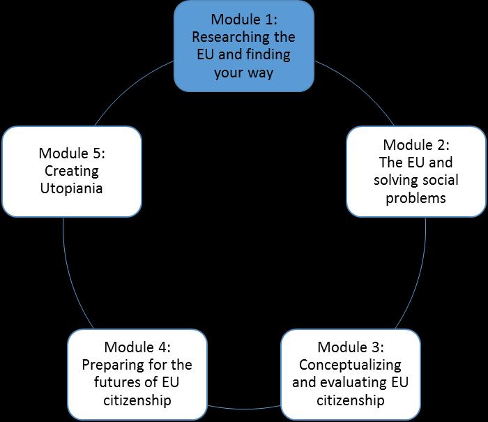 Module 1: Researching the EU and finding your way Introduction/problem The European Union is a complex sui generis political entity that consists out of numerous bodies.