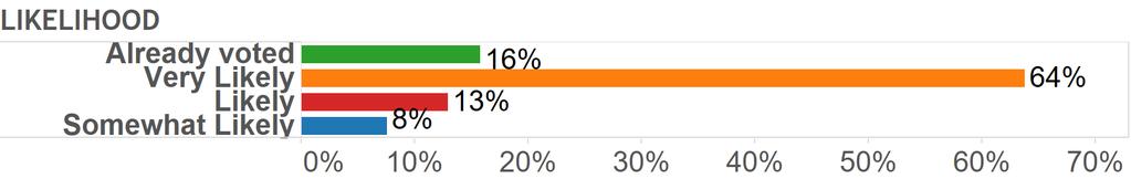 Q10: DETTLEBACHVSYOST Democrat Steve Dettlebach 75.7% 24.7% 6.1% 49.2% 34.9% 33.6% 32.0% 38.5% 33.4% Republican Dave Yost 14.9% 38.3% 77.7% 23.1% 37.1% 50.4% 60.0% 44.4% 43.4% Uncertain 9.4% 37.0% 16.