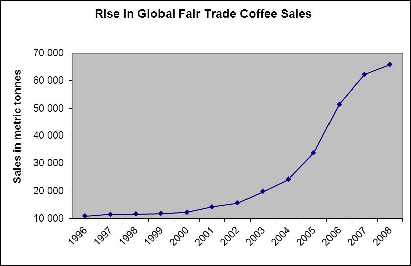 Data represent total volume of fair trade coffee sold each year in selected countries (Austria, Belgium, Canada, Denmark, Finland, France, Germany, Ireland,