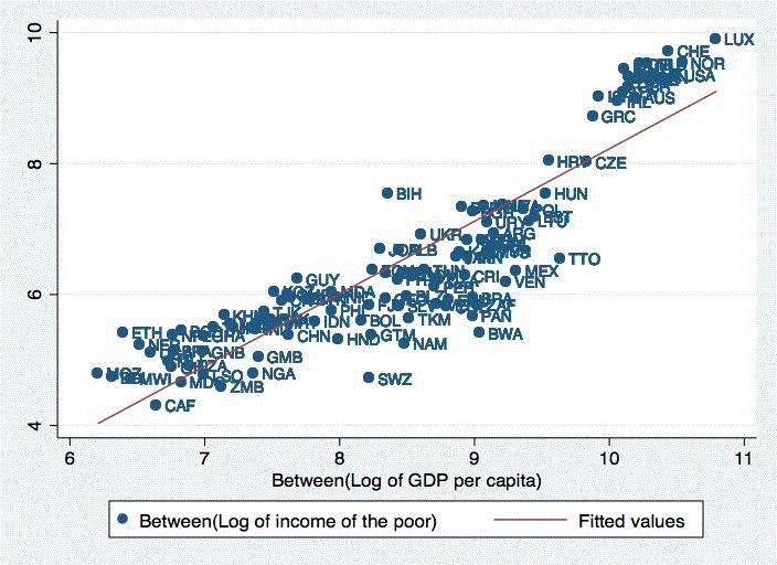 As a starting point, the paper examines the impact of economic growth on the income of the poorest 20 percent and the poverty headcount at $2 a day to examine the extent to which growth is pro-poor.