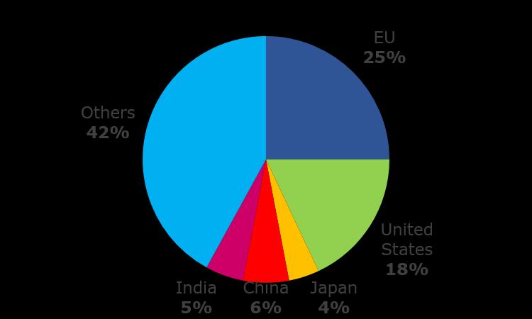 The EU a major trading power % of global exports