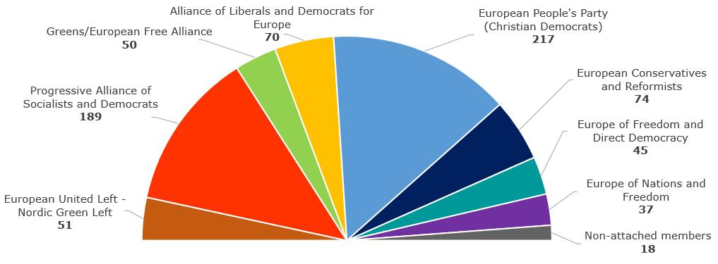 The European political parties Number of seats in the