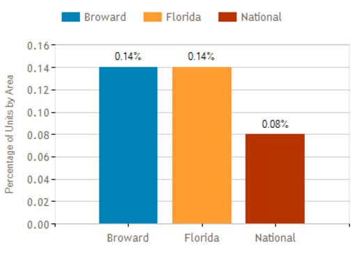 Figure 13 illustrates foreclosure activities in Florida as of May 2016 and Table 22 compares the ratio of foreclosures in Broward, Miami-Dade, Palm Beach and Florida.