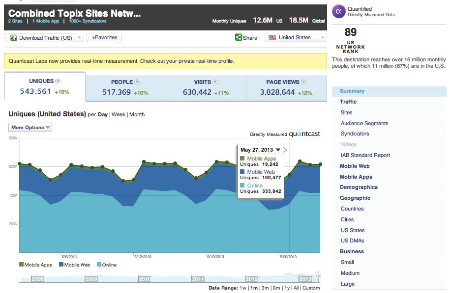 Quantcast Measure Guide 2013 4 Quantcast Measure 1 Quantified Sites Direct measurement underpins the accuracy of traffic counts and audience insights.