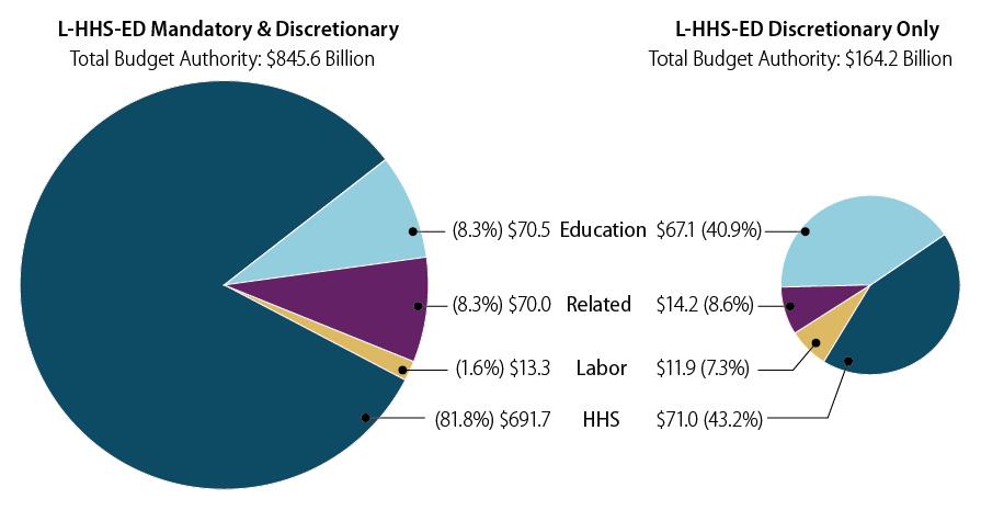 Labor, Health and Human Services, and Education: Appropriations largely due to the sizable amount of mandatory funds included in the HHS appropriation, the majority of which is for Medicaid grants to