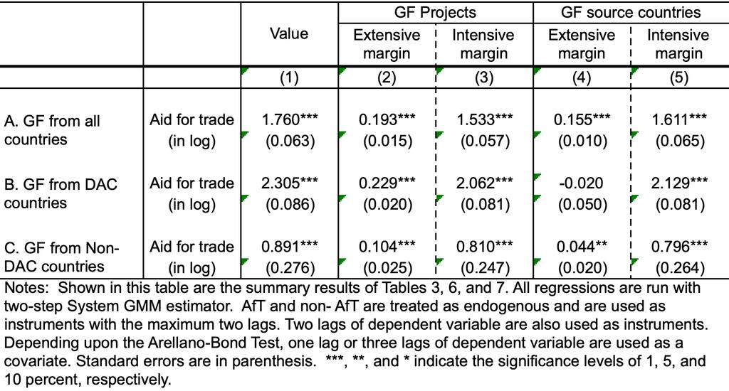 [Table 8] Summary: Effects of AfT on greenfield FDI