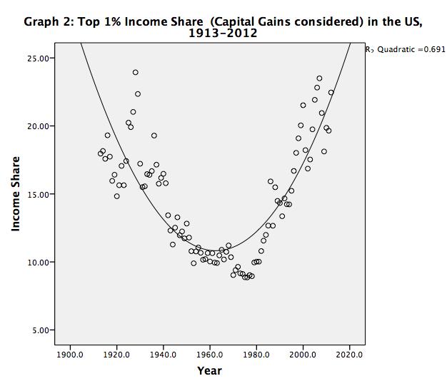 One may argue that Graph 1 excludes capital gains but when including them, we obtain similar results, as shown in Graph 2.