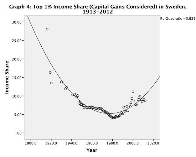 It is also remarkable that the case of the United States and Sweden highly contradict Kuznets hypothesis.