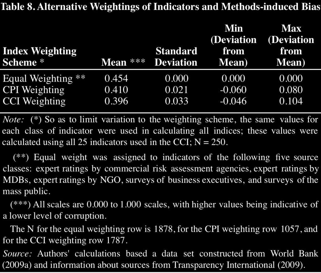 The results of this test are not surprising but still very telling. A comparison of the means of the different indices shows that differences in weighting schemes are not irrelevant.