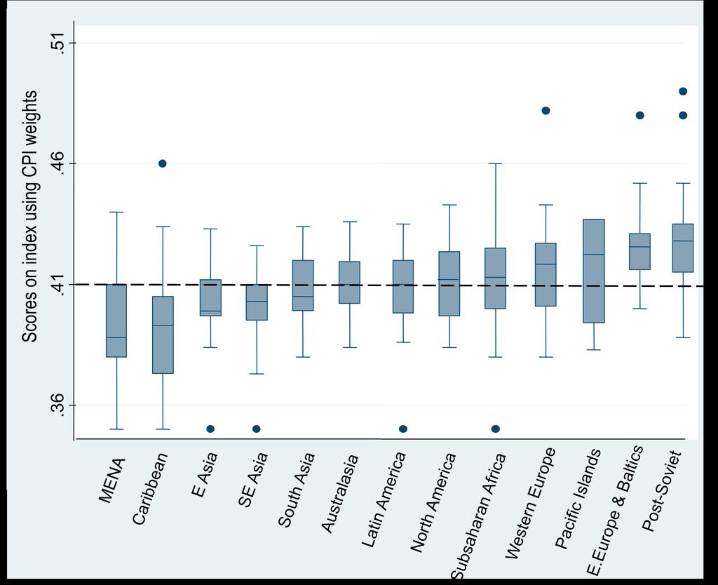 Figure 2. Regional Variation in Methods-induced Bias II: Transparency International s Corruption Perception Index (CPI) Note: See the explanatory note in Figure 1.