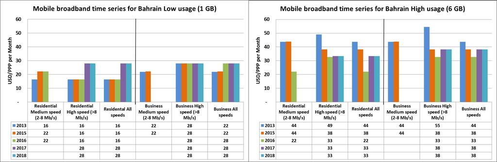 MOBILE BROADBAND BASKETS TIME SERIES FOR BAHRAIN Low speed residential services are no longer available in Bahrain.