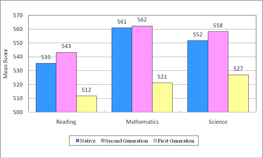 Figure 5 PISA 2009 Literacy Performance of Hong Kong Students by Immigration Status Figure 6 Improvement in Students Reading Engagement Reading Attitude from PISA2000+ to PISA2009 PISA2000+ PISA2009
