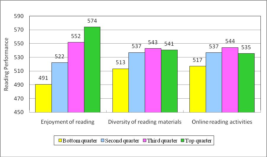 Figure 7 Relationship between Students Reading Engagement and Their Reading Performance Figure 8 Relationship between Family Involvement and Students Reading Literacy Performance 560 551 550 546 545