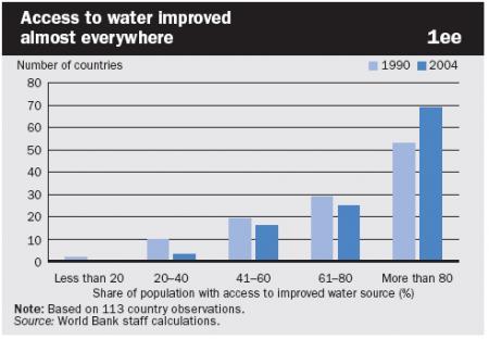 clean water has improved almost