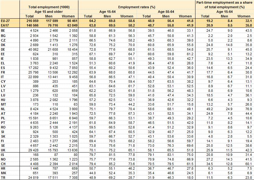 countries: Latvia (2.3 pps) and Estonia (+2.0 pps). On the other hand, the employment rate fell by more than 2 pps in Spain (-2.3 pps), Portugal (-2.4 pps), Cyprus (-3.0 pps) and Greece (-4.3pps).