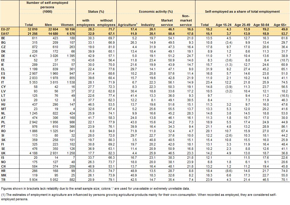 In the EU 15.2% of all employed persons were self-employed Self-employed persons accounted for 15.2% of total EU employment in 2012 (see Table 5).
