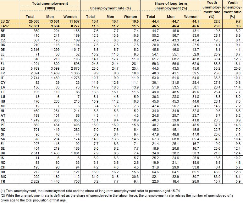 The unemployment rate in the EU was 10.4%. Almost half of all unemployed were long-term unemployed Unemployment rose in the EU by 2.0 million persons in 2012 to 25.1 million (see Table 6).