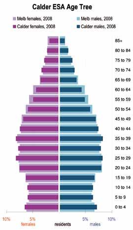 The age tree graph shows the age-sex profile in Calder ESA, with the darker bars representing the proportion of men and women in each age group in 2008.