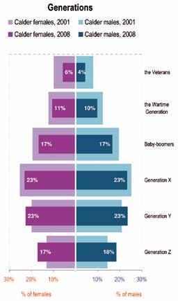 ABS Census & Labour Market Statistics Generations People are grouped into generations according to when they were born.