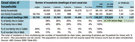 Appendix Households Households are the fundamental unit of a community, with three broad types - family, single person, and shared households.