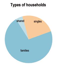 In 2006, Calder ESA s residents lived in 138,237 households, of which 72% were family households, 24% were single persons and 5% were shared households.
