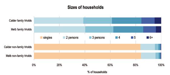 In the Census, people reported the number of residents who usually lived in their household, even if some were away on Census night. Across Calder ESA, they reported an average of 2.
