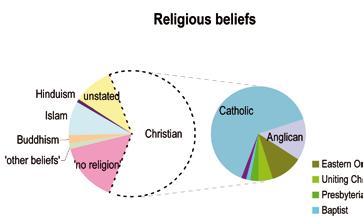 The main non-christian beliefs in Calder ESA in 2006, and the number and proportion of residents with these, were: Buddhism 8,542 or 2.2% Islam 33,237 or 8.5% Hinduism 3,374 or 0.9% Judaism 242 or 0.