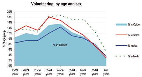 Appendix Voluntary work For the first time, the 2006 Census asked people (if aged 15+) whether they did any voluntary work for a group or organisation in the past year.