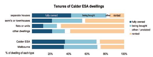 ABS Census & Labour Market Statistics Community needs Dwelling tenures The Census asks whether each occupied dwelling is owned, being bought (under a mortgage) or rented (under various landlords).