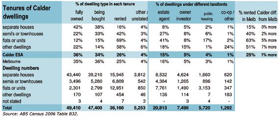 Overall, 36% of Calder ESA s occupied dwellings were fully owned, which was quite similar to Melbourne. Generally, more fully-owned dwellings indicates an older, longer-settled population.